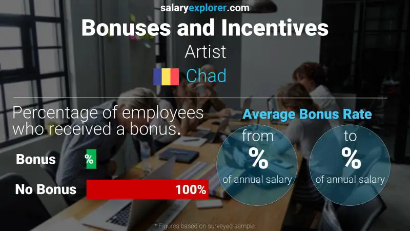 Annual Salary Bonus Rate Chad Artist