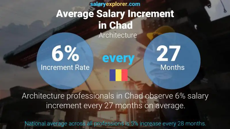 Annual Salary Increment Rate Chad Architecture