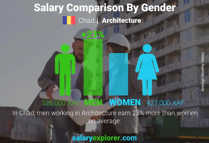 Salary comparison by gender Chad Architecture monthly