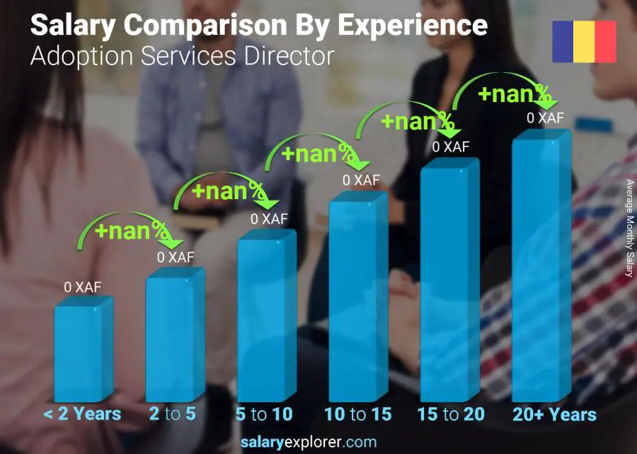 Salary comparison by years of experience monthly Chad Adoption Services Director
