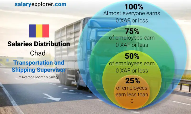 Median and salary distribution Chad Transportation and Shipping Supervisor monthly