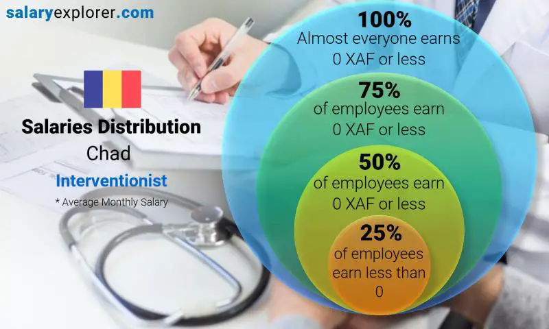 Median and salary distribution Chad Interventionist monthly