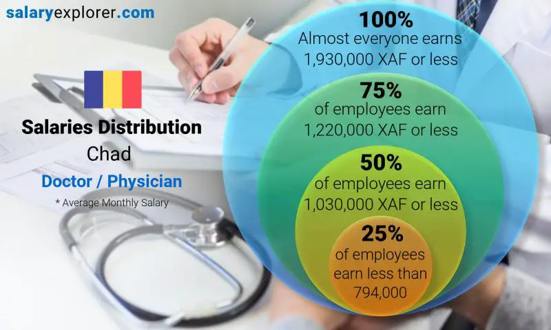 Median and salary distribution Chad Doctor / Physician monthly