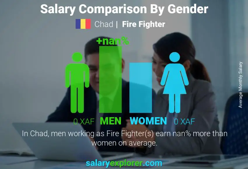 Salary comparison by gender Chad Fire Fighter monthly