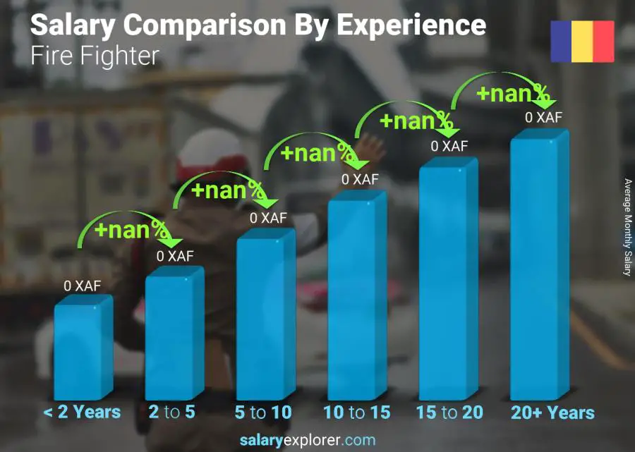 Salary comparison by years of experience monthly Chad Fire Fighter