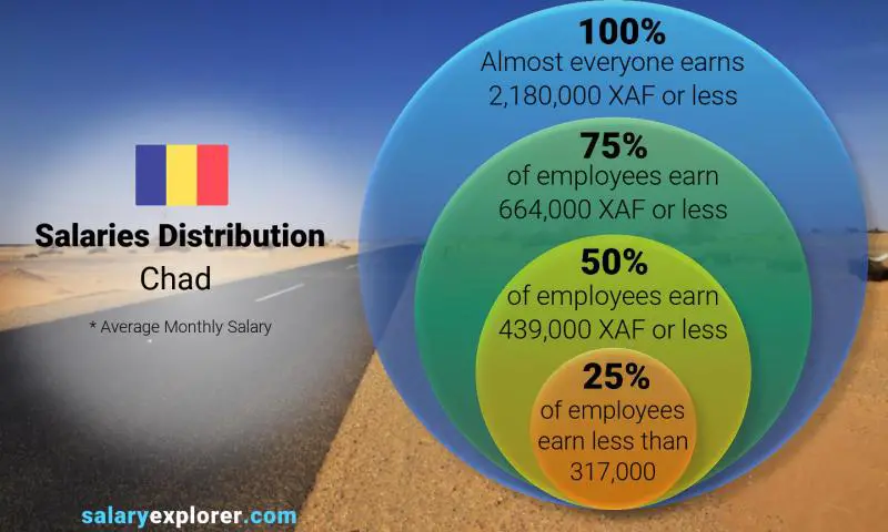 Median and salary distribution Chad monthly