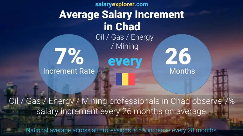 Annual Salary Increment Rate Chad Oil / Gas / Energy / Mining