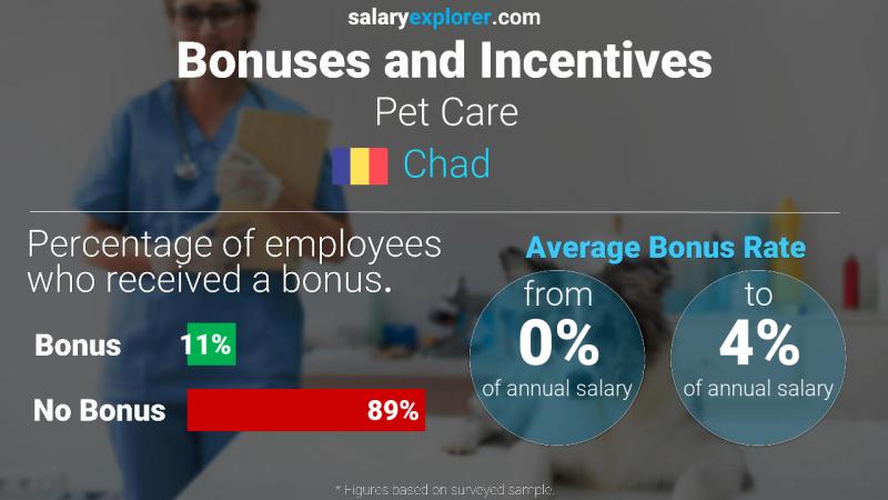 Annual Salary Bonus Rate Chad Pet Care