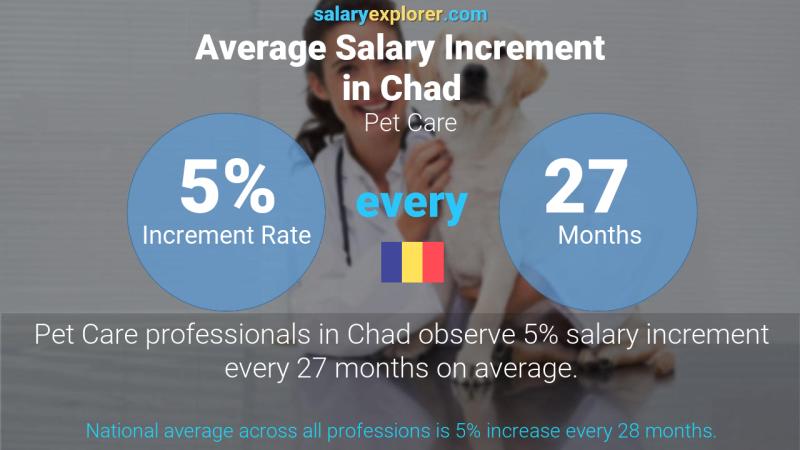 Annual Salary Increment Rate Chad Pet Care