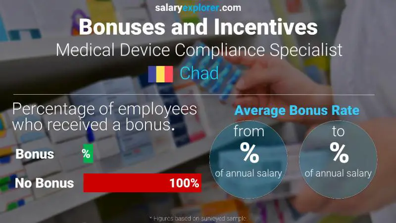Annual Salary Bonus Rate Chad Medical Device Compliance Specialist