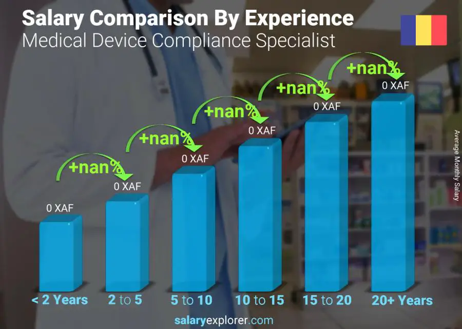 Salary comparison by years of experience monthly Chad Medical Device Compliance Specialist