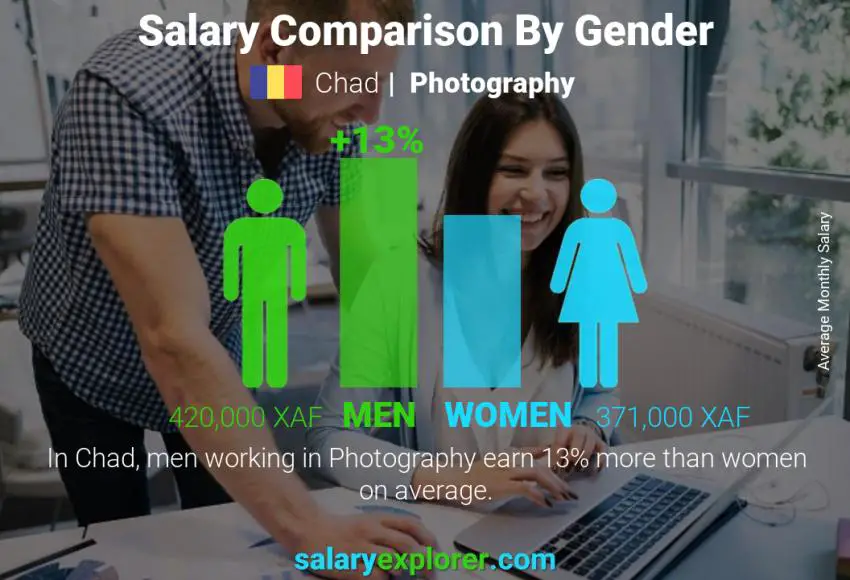 Salary comparison by gender Chad Photography monthly