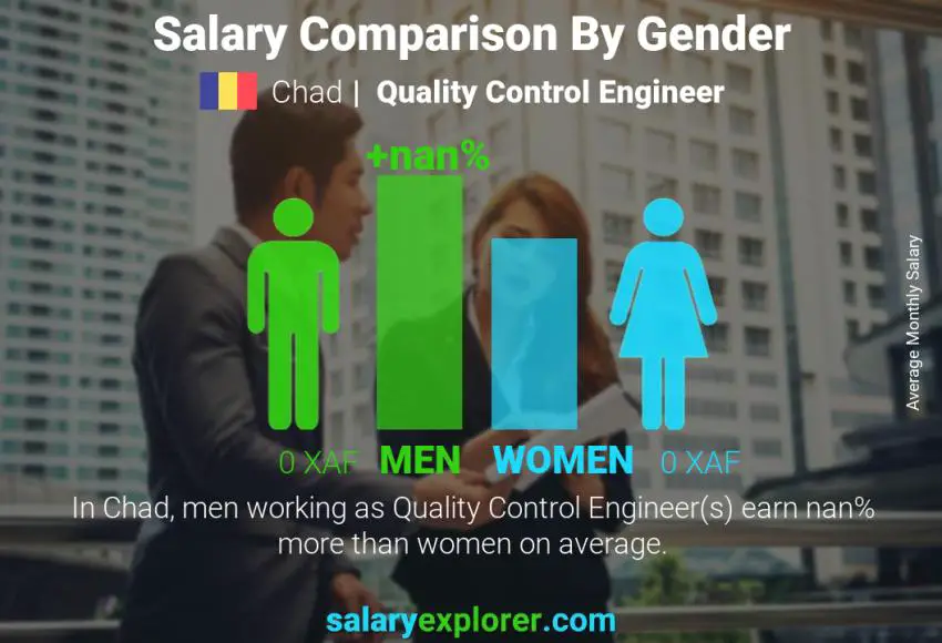 Salary comparison by gender Chad Quality Control Engineer monthly