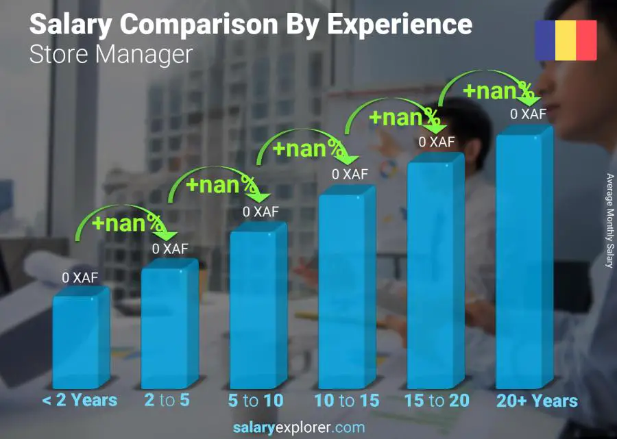 Salary comparison by years of experience monthly Chad Store Manager