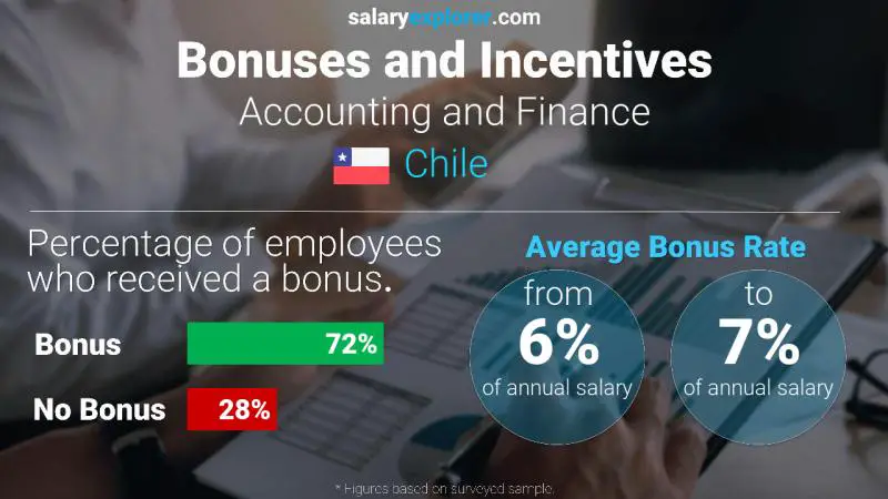 Annual Salary Bonus Rate Chile Accounting and Finance