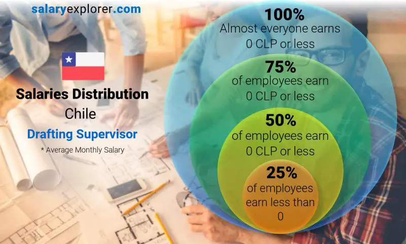 Median and salary distribution Chile Drafting Supervisor monthly