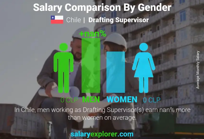 Salary comparison by gender Chile Drafting Supervisor monthly