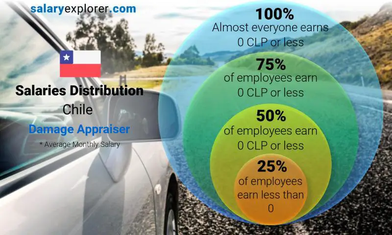 Median and salary distribution Chile Damage Appraiser monthly