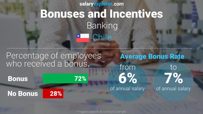 Annual Salary Bonus Rate Chile Banking