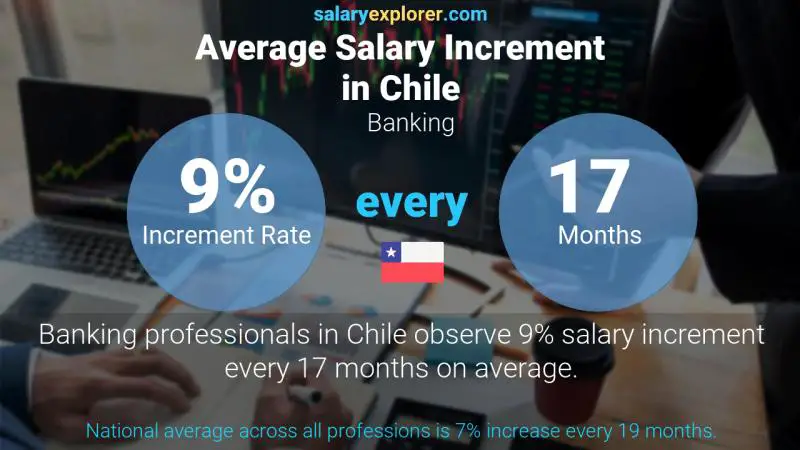 Annual Salary Increment Rate Chile Banking