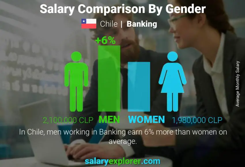 Salary comparison by gender Chile Banking monthly