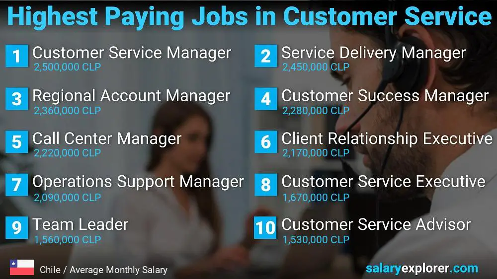 Highest Paying Careers in Customer Service - Chile