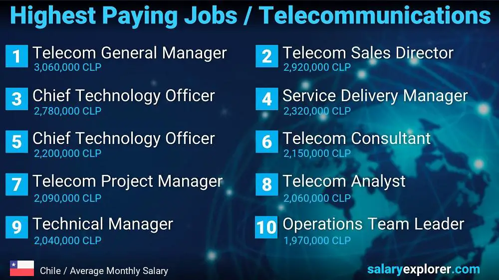 Highest Paying Jobs in Telecommunications - Chile