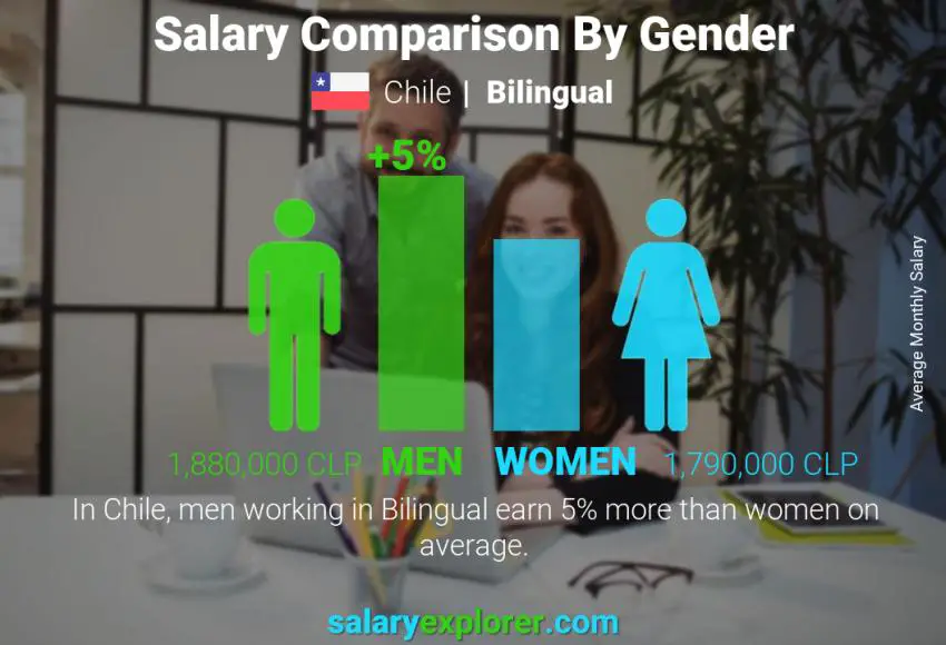 Salary comparison by gender Chile Bilingual monthly