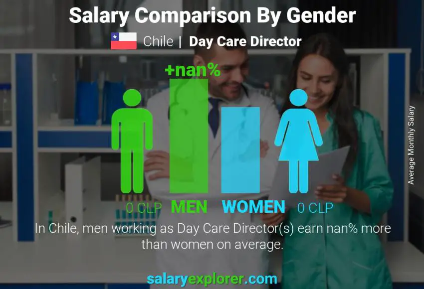 Salary comparison by gender Chile Day Care Director monthly