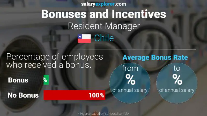 Annual Salary Bonus Rate Chile Resident Manager