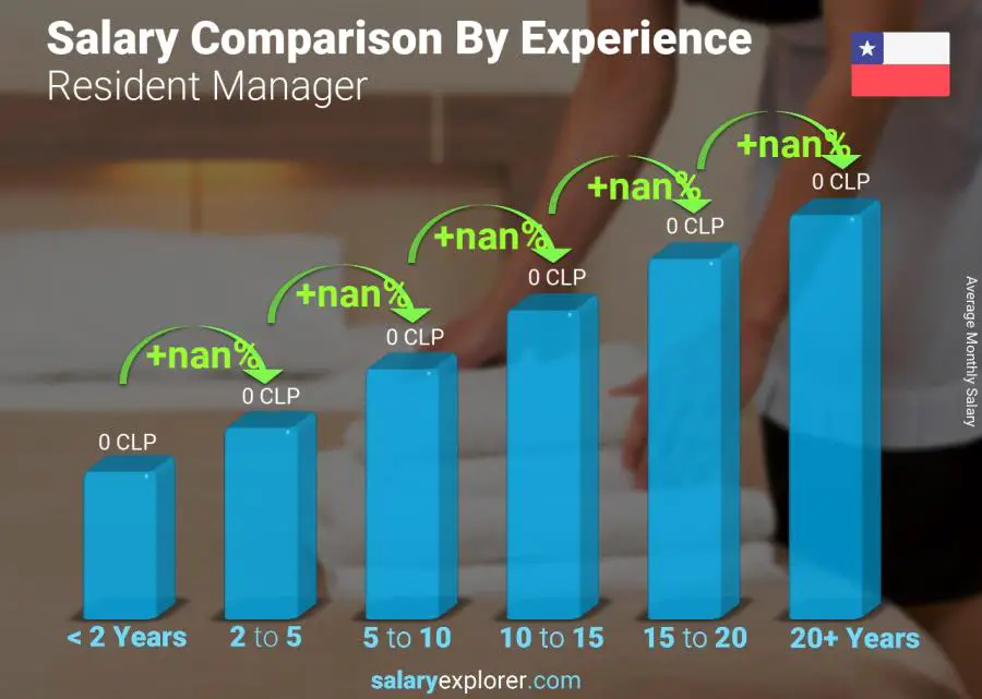 Salary comparison by years of experience monthly Chile Resident Manager