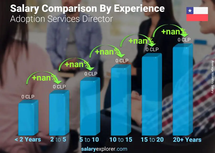 Salary comparison by years of experience monthly Chile Adoption Services Director