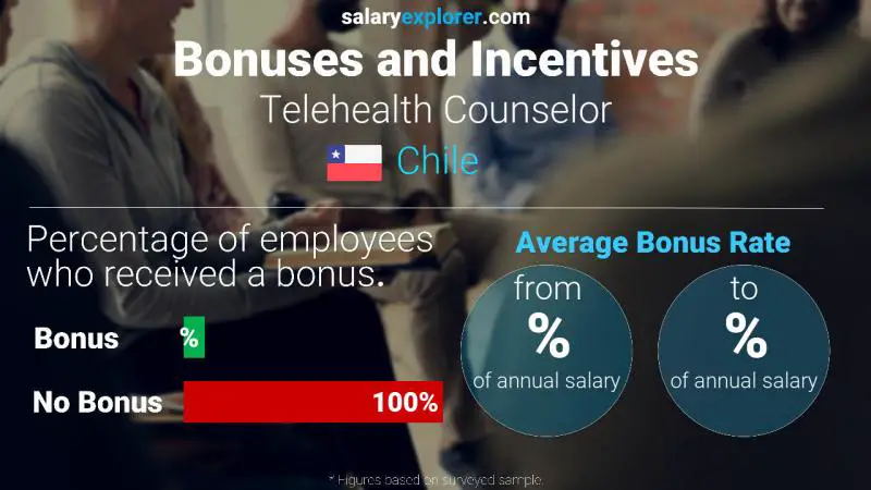 Annual Salary Bonus Rate Chile Telehealth Counselor