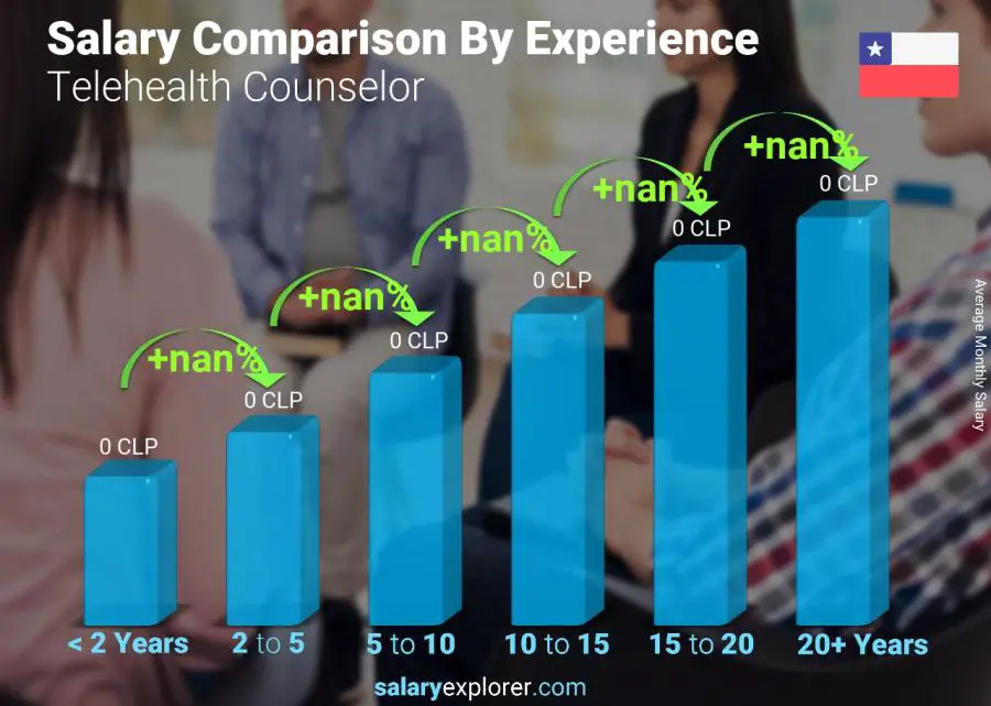 Salary comparison by years of experience monthly Chile Telehealth Counselor