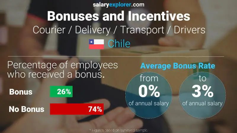 Annual Salary Bonus Rate Chile Courier / Delivery / Transport / Drivers