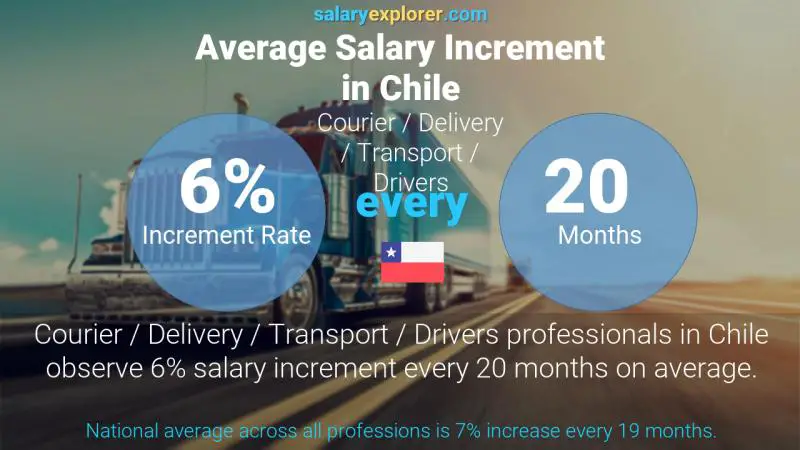 Annual Salary Increment Rate Chile Courier / Delivery / Transport / Drivers