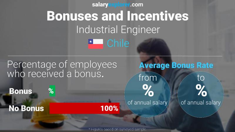 Annual Salary Bonus Rate Chile Industrial Engineer