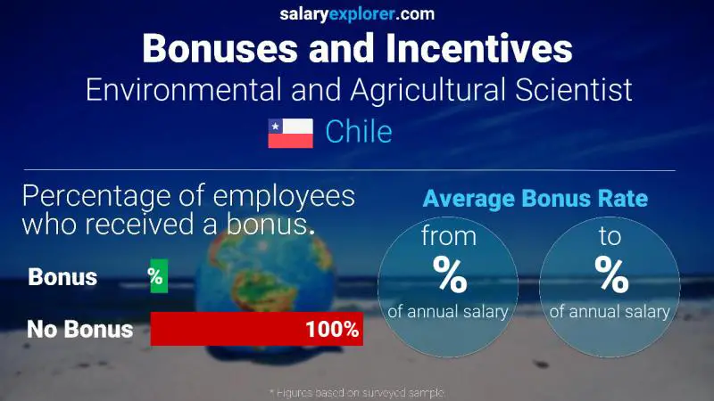 Annual Salary Bonus Rate Chile Environmental and Agricultural Scientist