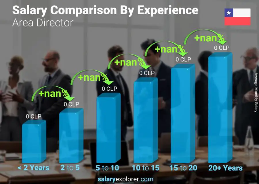 Salary comparison by years of experience monthly Chile Area Director