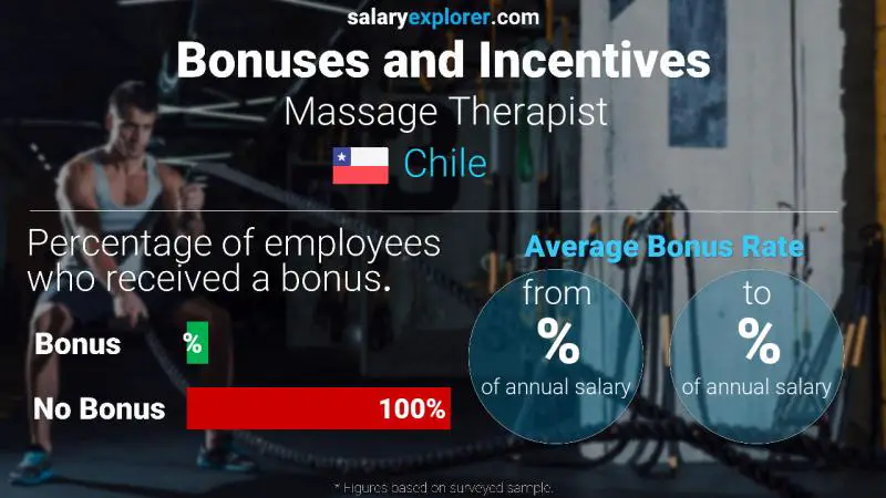 Annual Salary Bonus Rate Chile Massage Therapist