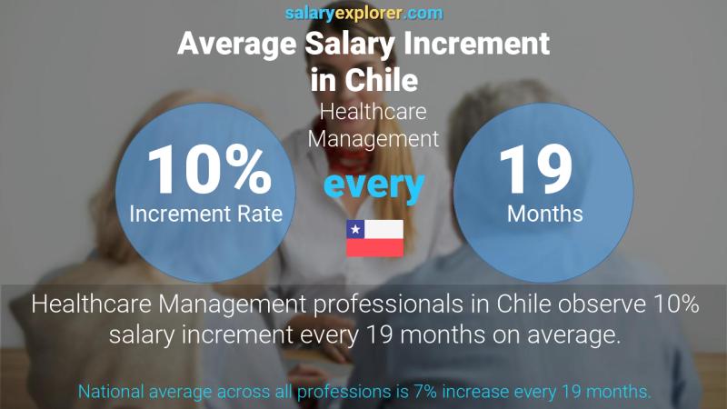 Annual Salary Increment Rate Chile Healthcare Management