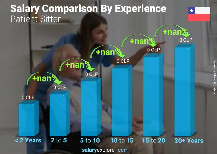 Salary comparison by years of experience monthly Chile Patient Sitter