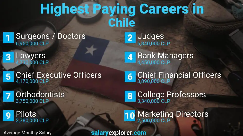 Highest Paying Jobs Chile