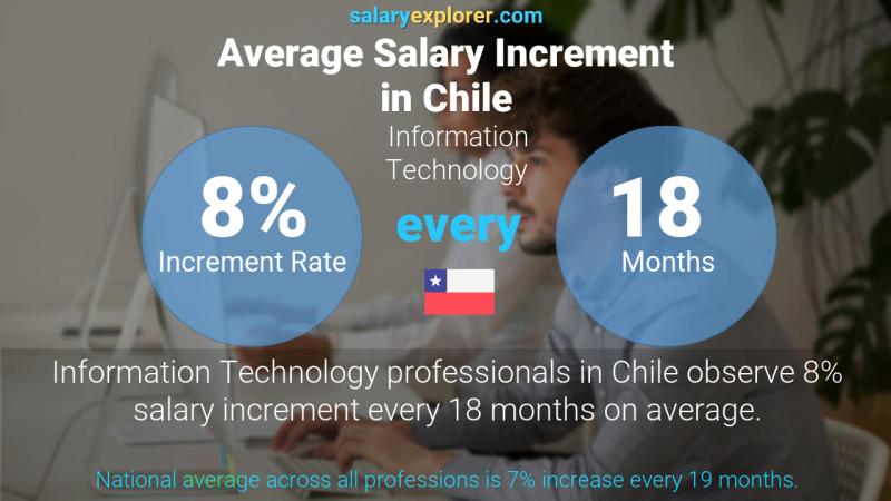 Annual Salary Increment Rate Chile Information Technology
