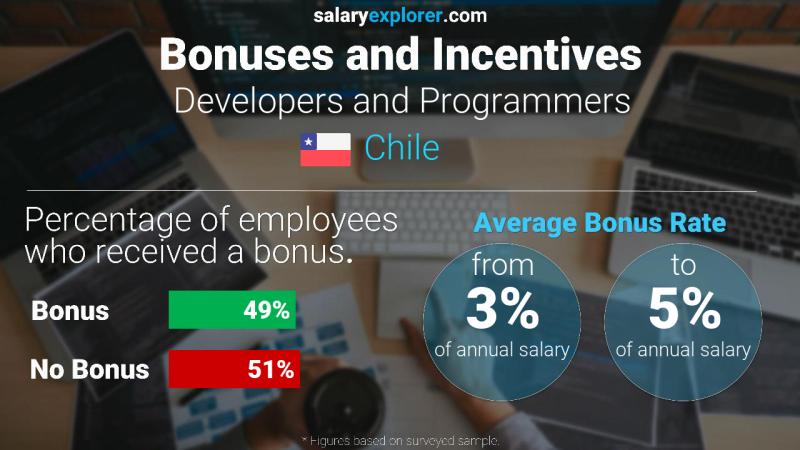 Annual Salary Bonus Rate Chile Developers and Programmers