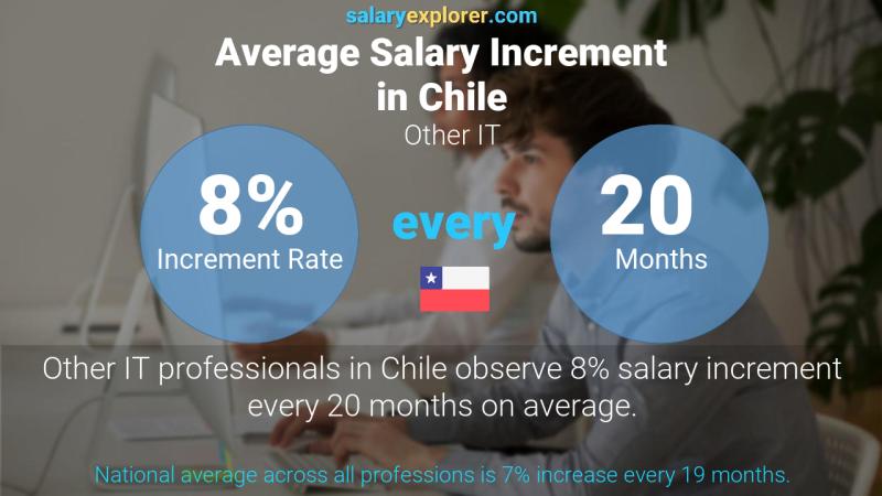 Annual Salary Increment Rate Chile Other IT
