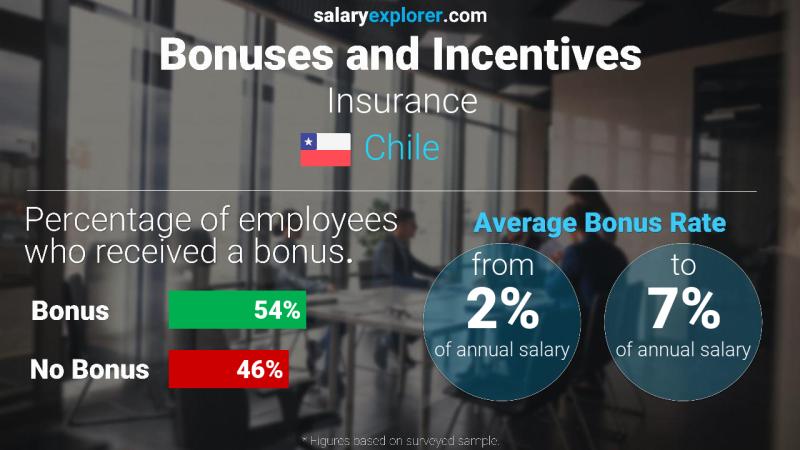 Annual Salary Bonus Rate Chile Insurance