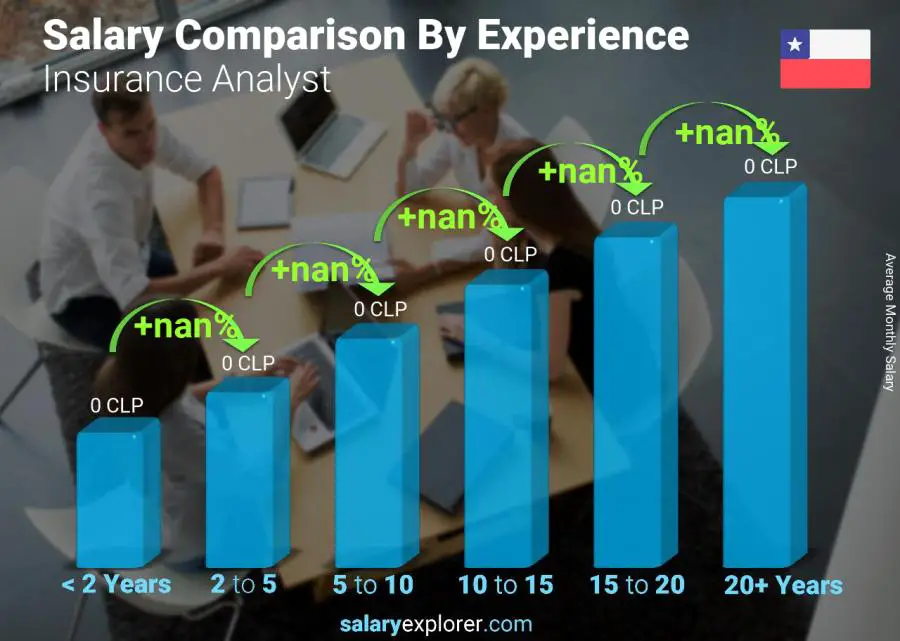 Salary comparison by years of experience monthly Chile Insurance Analyst