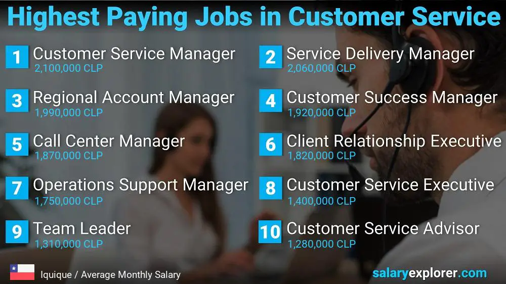 Highest Paying Careers in Customer Service - Iquique