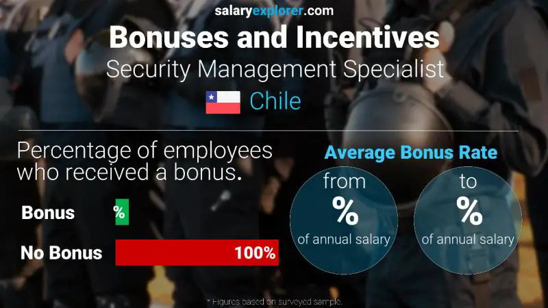 Annual Salary Bonus Rate Chile Security Management Specialist